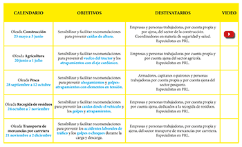 Calendario Oleadas de sensibilización-Plan de choque