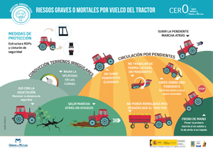 Riesgos graves o mortales por vuelco del tractor CA-961-ES-2022-01