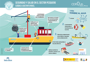 Seguridad y salud en el sector pesquero. Caídas a distinto nivel CA-1013-ES/2023-01