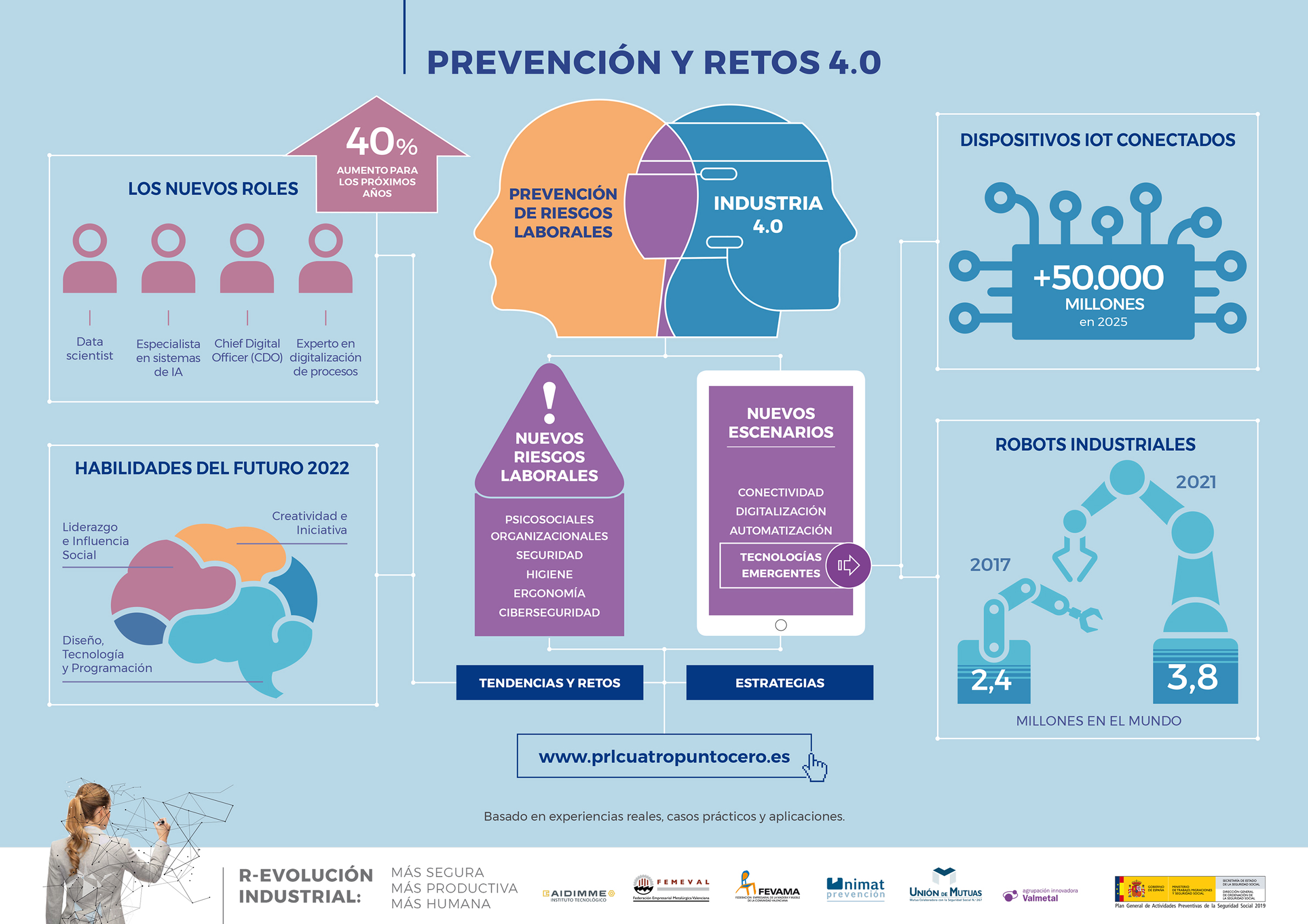 Infografía 1. Prevención y retos 4.0
