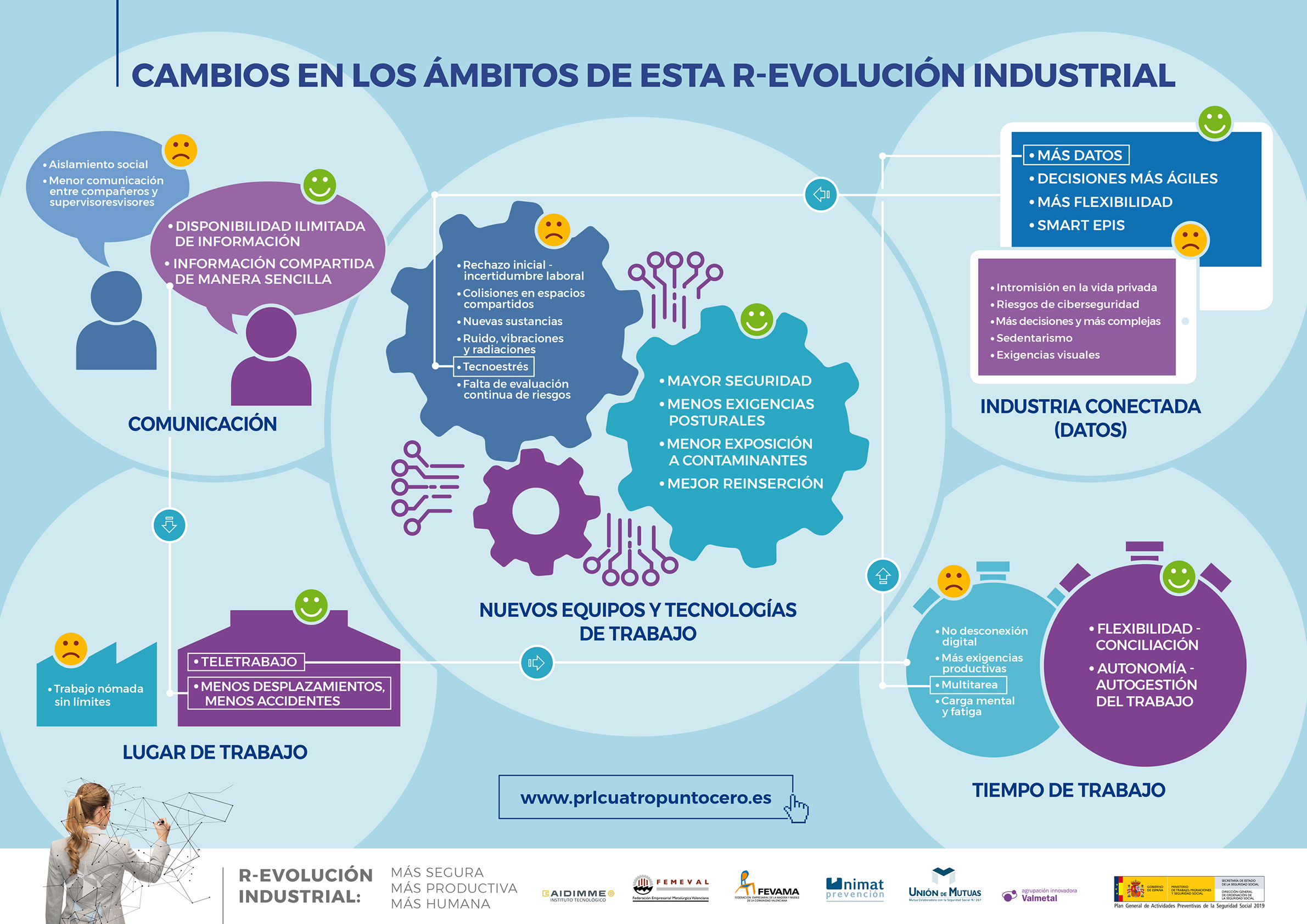Infografía 2. Cambios en los ámbitos de la R-EVOLUCIÓN INDUSTRIAL