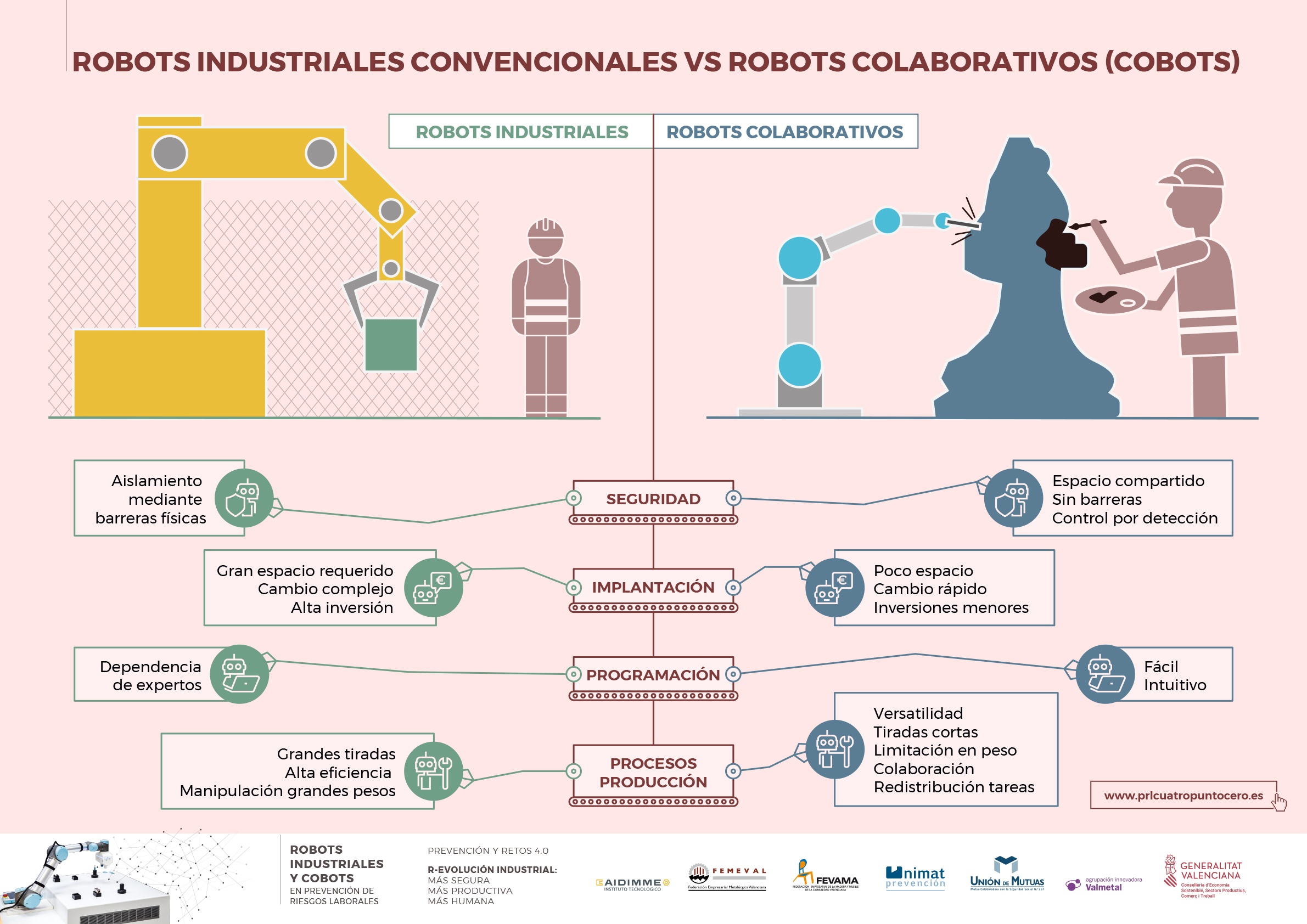 INFOGRAFIA 10: Diferencias Robots – Cobots